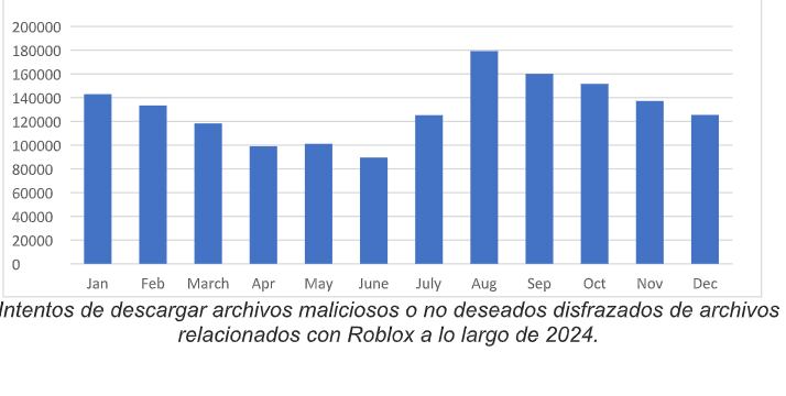 Este gráfico de Kaspersky muestra los intentos de descarga de archivos maliciosos en el año 2024.