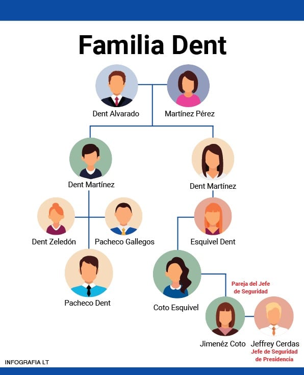 Un análisis del árbol genealógico de un empresario de apellidos Dent Pacheco reveló que su prima tercera es esposa del jefe de Seguridad de Presidencia Jeffrey Cerdas.