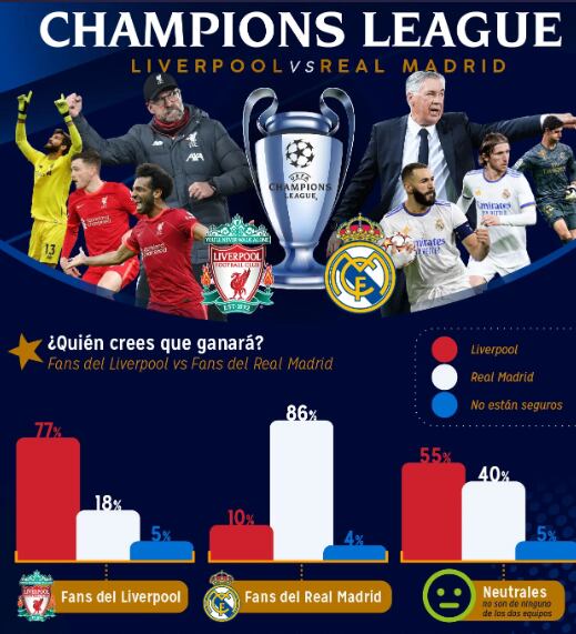 Encuesta final de la Champions League. Liverpool - Real Madrid