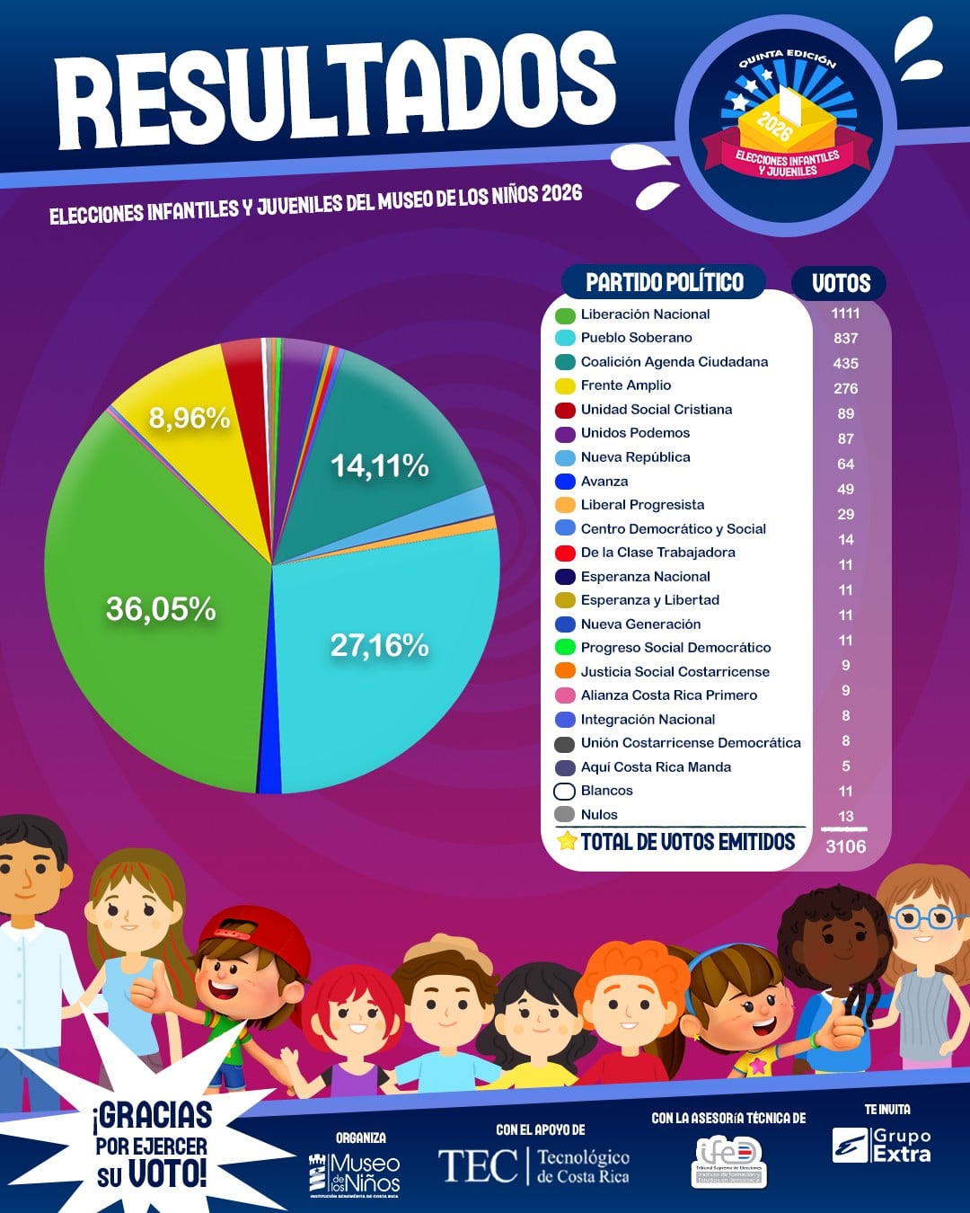 Este fue el resultado de las elecciones infantiles.