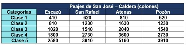 Estas son las nuevas tarifas para la ruta San José - Caldera.