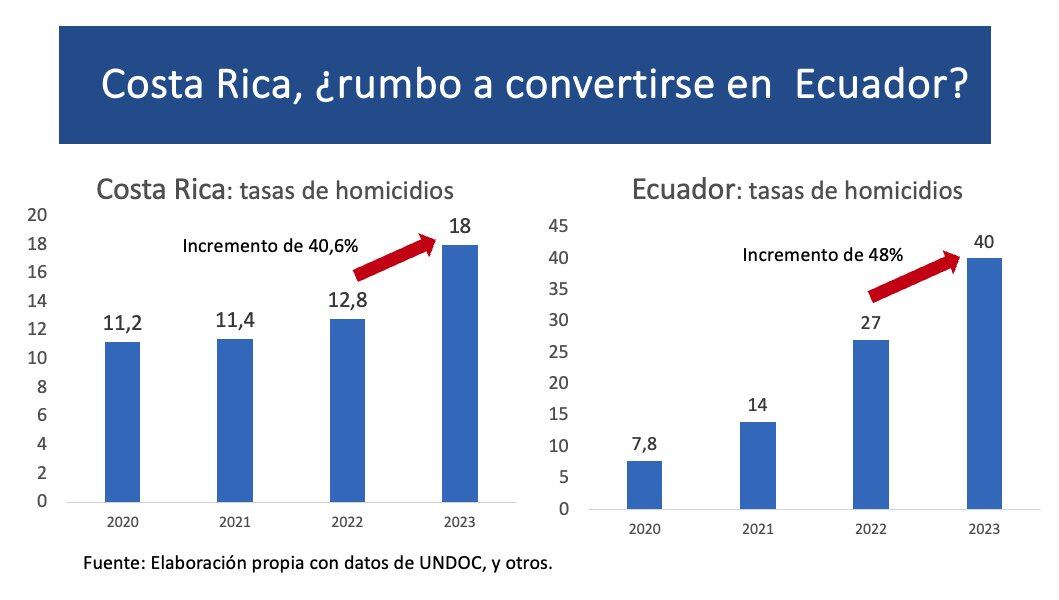 La expresidenta Laura Chinchilla hizo un comparativo de la tasa de homicidios entre ambos países.