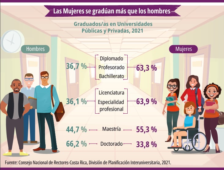 Las mujeres se gradúan más que los hombres