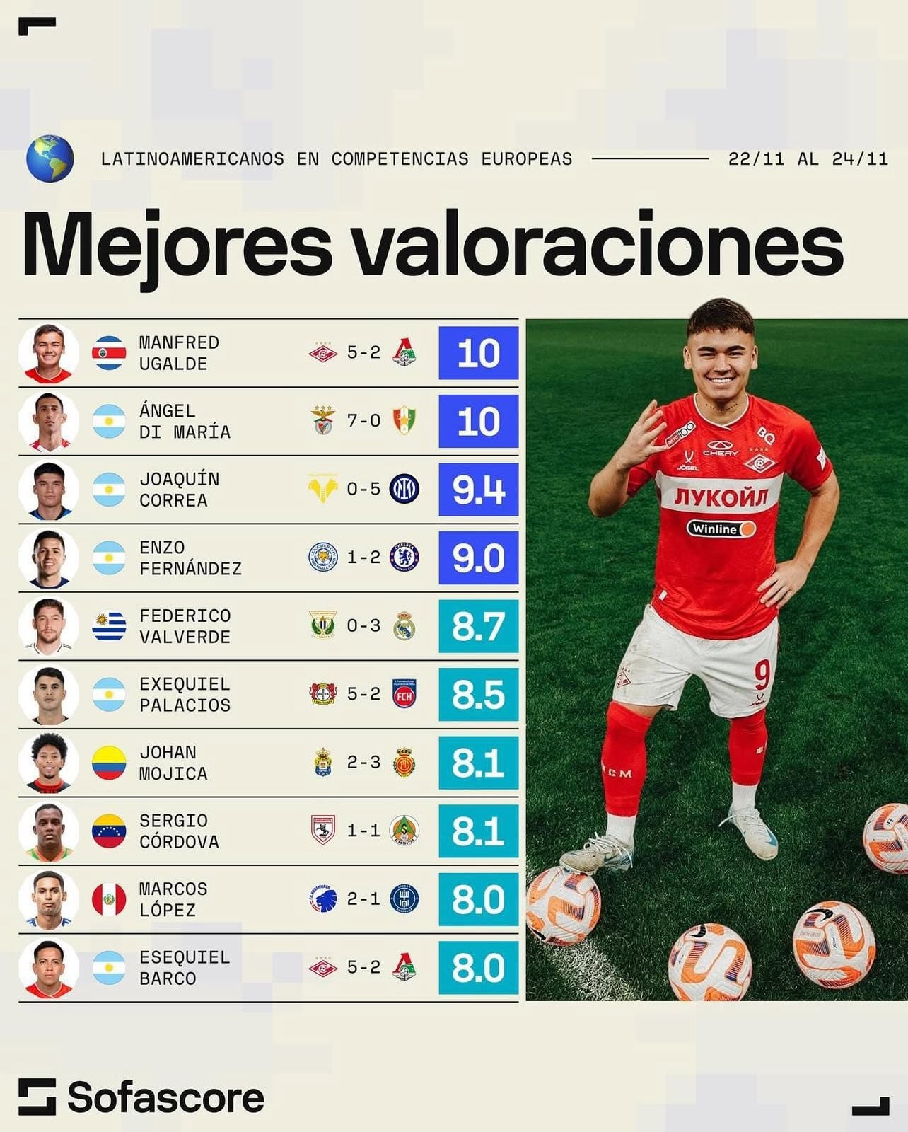 Manfred Ugalde y Ángel Di María fueron los únicos jugadores latinos con nota perfecta este fin de semana en Sofascore.