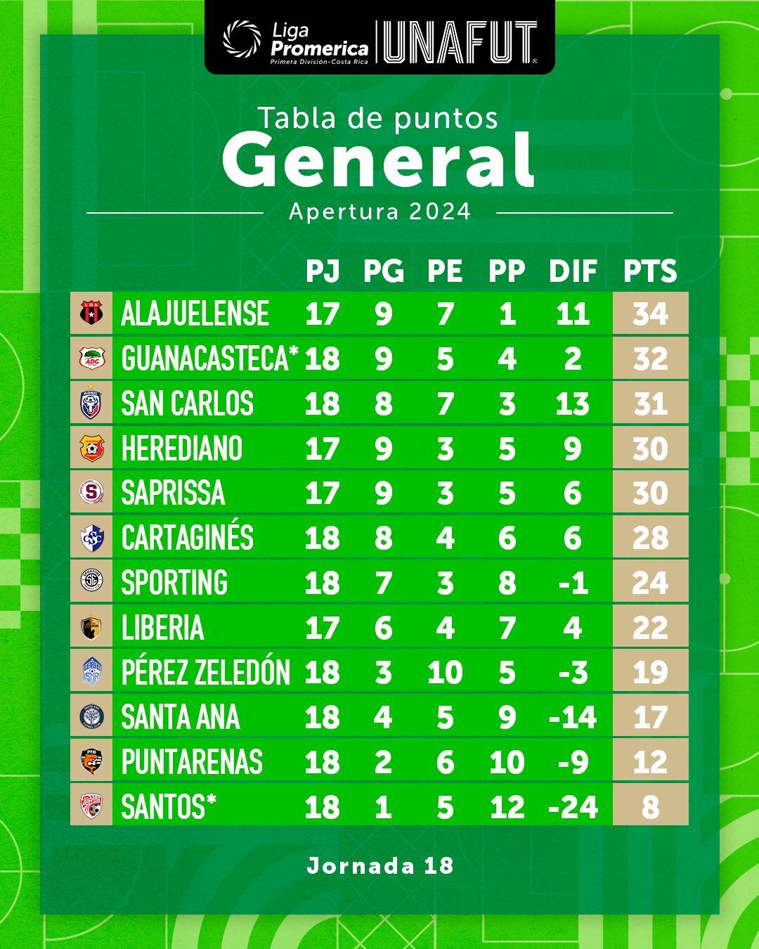 Tabla de posiciones tras la jornada 18 del Apertura 18.