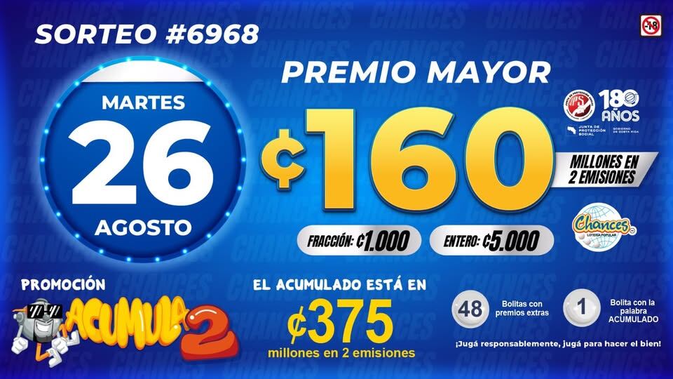 El premio mayor del sorteo de Chances de este martes 26 de agosto estaba en ¢160 millones.