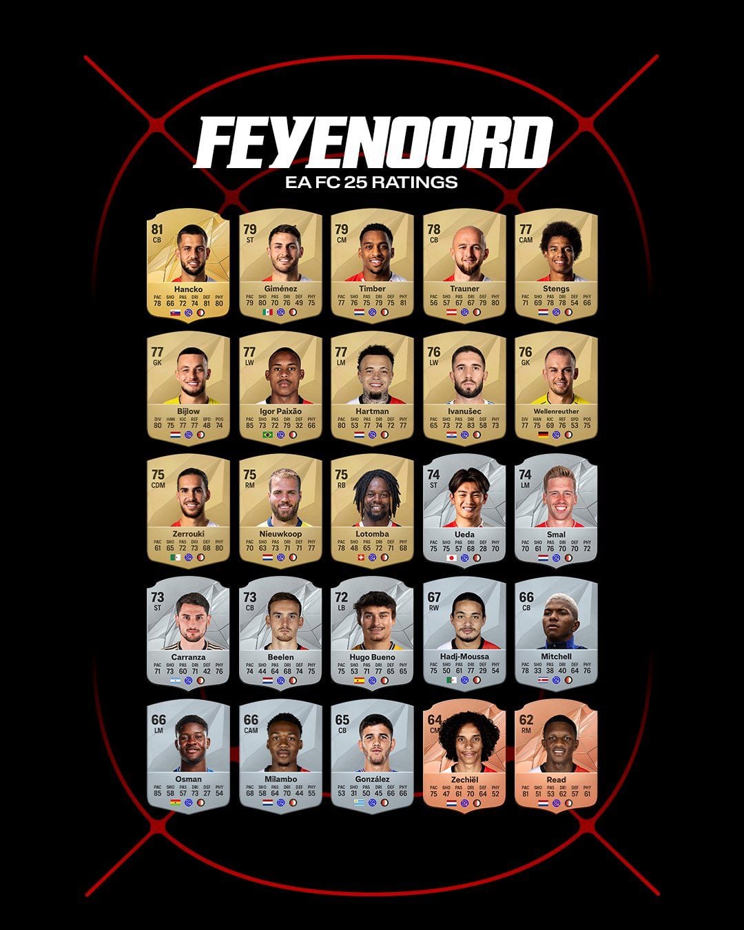 Jeyland Mitchell y el Feyenoord se unen a la lista de equipos y jugadores disponibles para EA Sports FC 25. Foto: EA Sports.