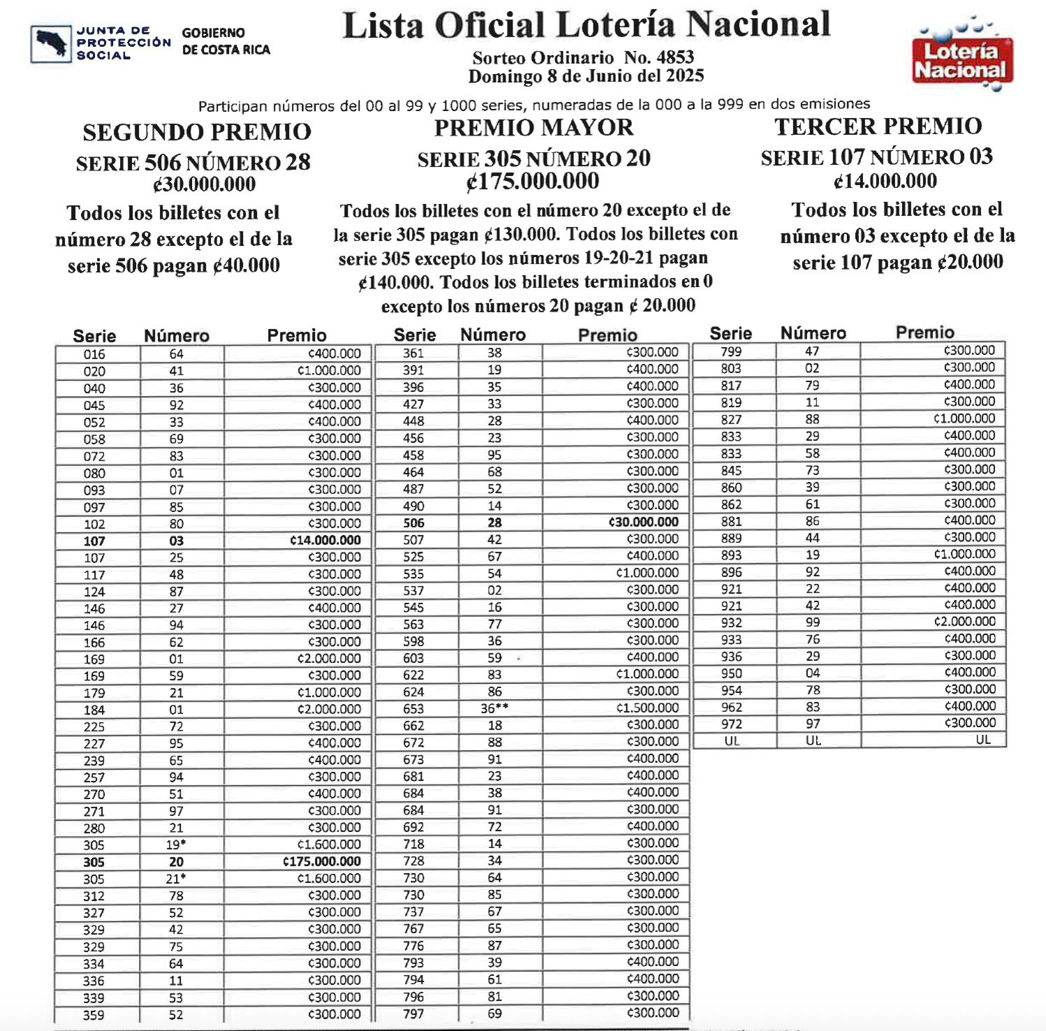 Esta es la lista completa de los ganadores de la lotería nacional del sorteo del domingo 8 de junio.