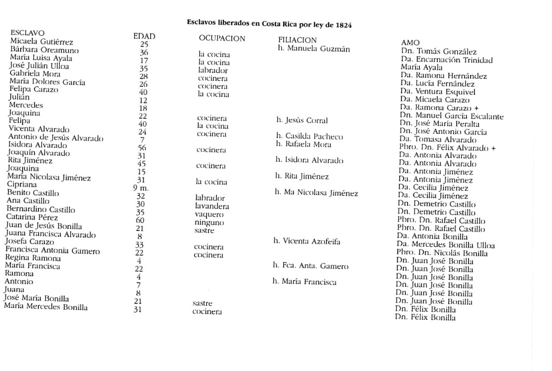En este cuadro se muestra el nombre de varios esclavos, la edad y quién era su dueño.