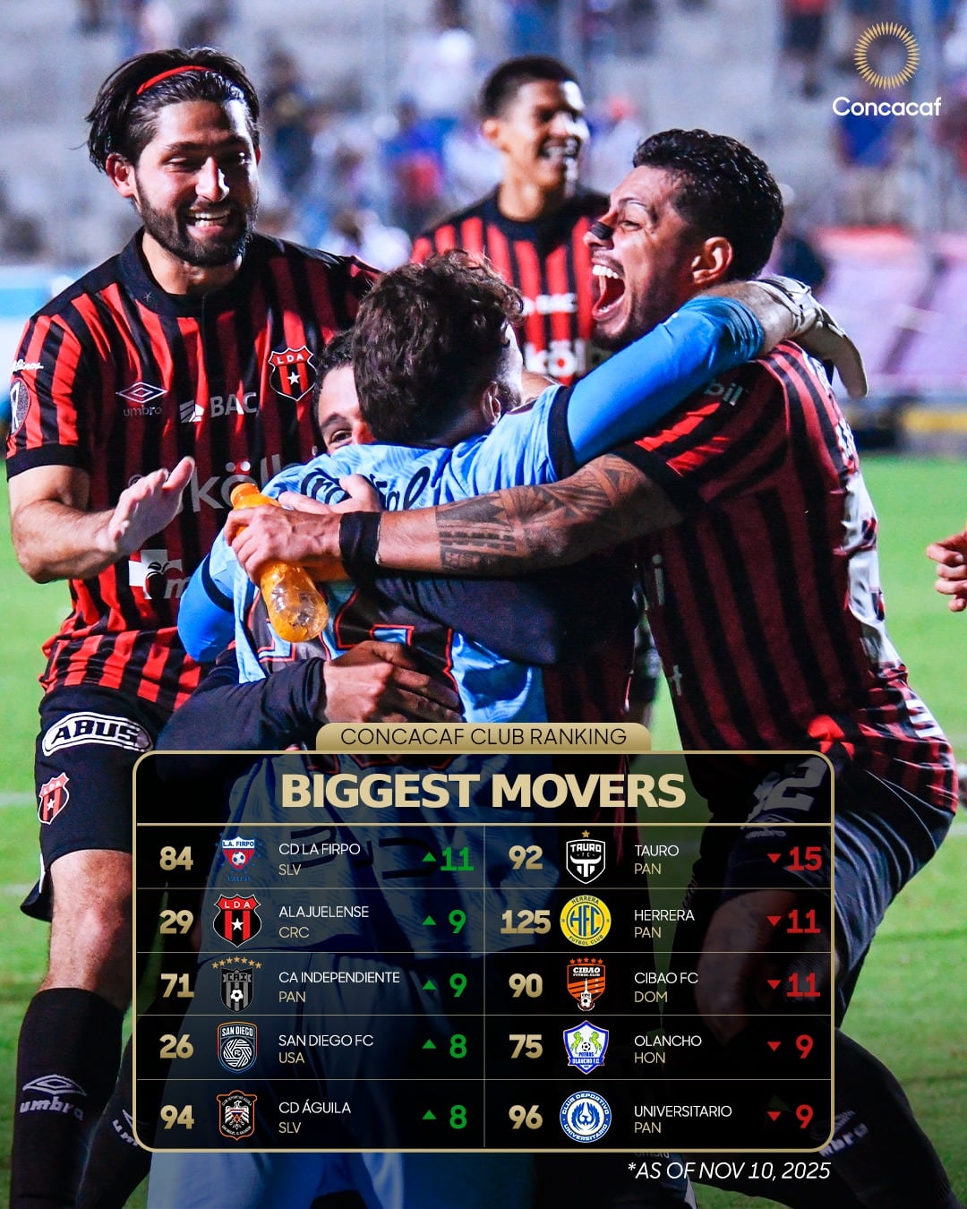 Luis Ángel Firpo de El Salvador y Alajuelense son los equipos que tuvieron el mayor ascenso en el ranquin de Concacaf