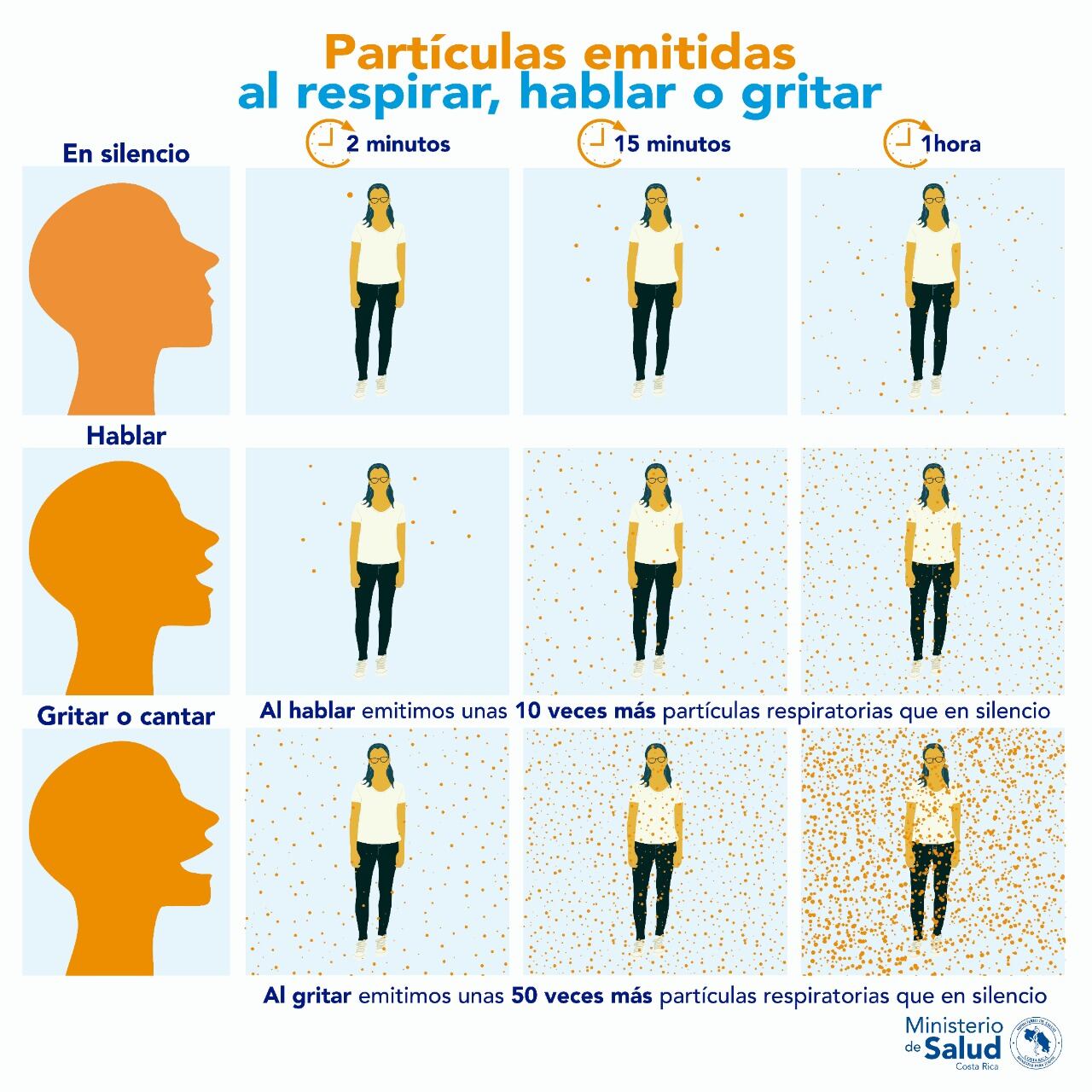 Salud muestra los peligros de contagio de grupos de personas