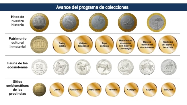 El Banco Central emitirá nuevas monedas en todas las denominaciones.