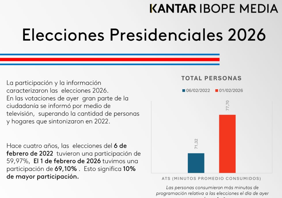 Medición televisiva durante las Elecciones 2026