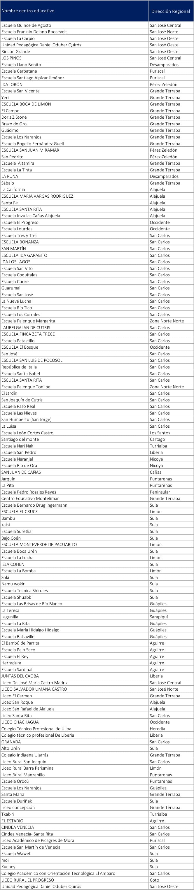 Del 15 de diciembre de 2025 al 13 de febrero de 2026, centros educativos públicos de todo el país ubicados en zonas de vulnerabilidad social mantendrán abiertos sus comedores durante el periodo de vacaciones.
