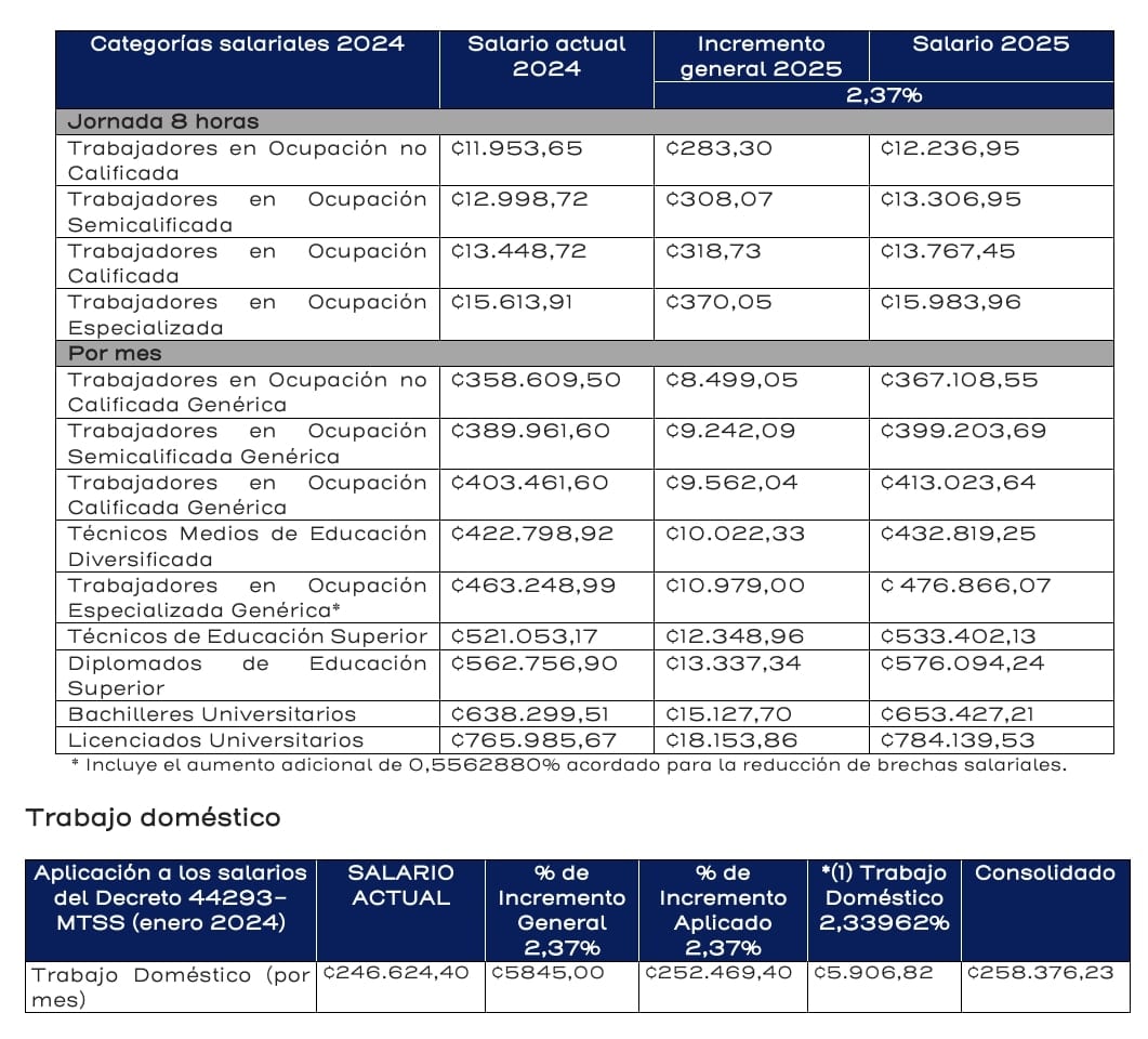 Así estarían quedando los salarios mínimos del sector privado para el 2025. Foto: MTSS.