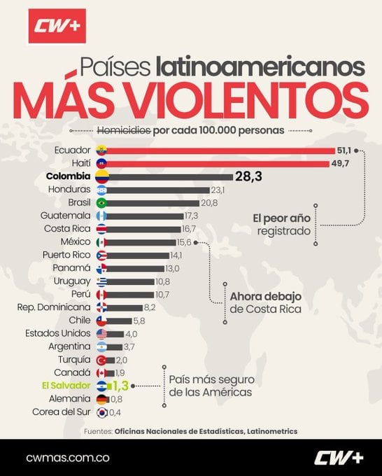 Costa Rica aparece con una tasa de 16,7 homicidios por cada 100 mil habitantes en los datos de referencia.