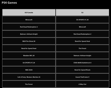 A la izquierda los juegos más descargados en PlayStation 4 para Estados Unidos y a la derecha para Europa. Captura de pantalla.