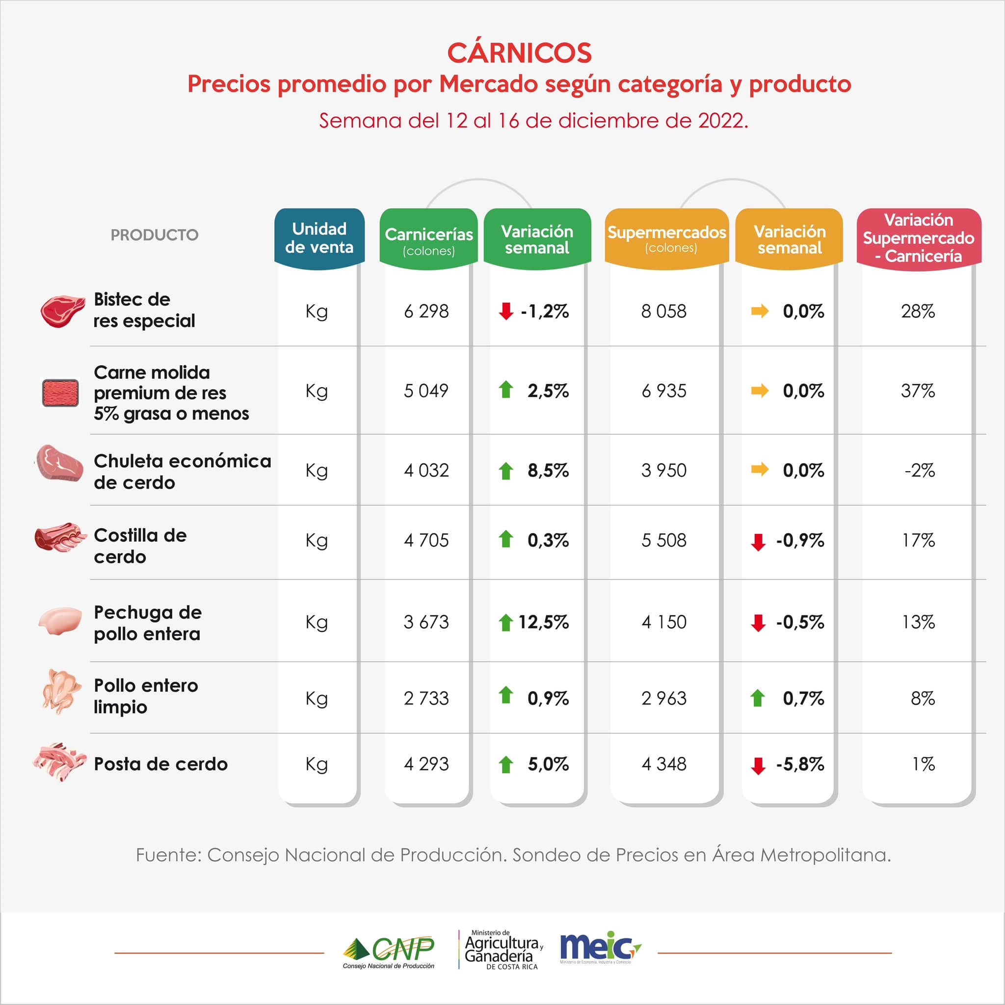 Último comparativo del 2022 de precios que hace el CNP entre las ferias del agricultor y las carnicerías contra los supermercados.