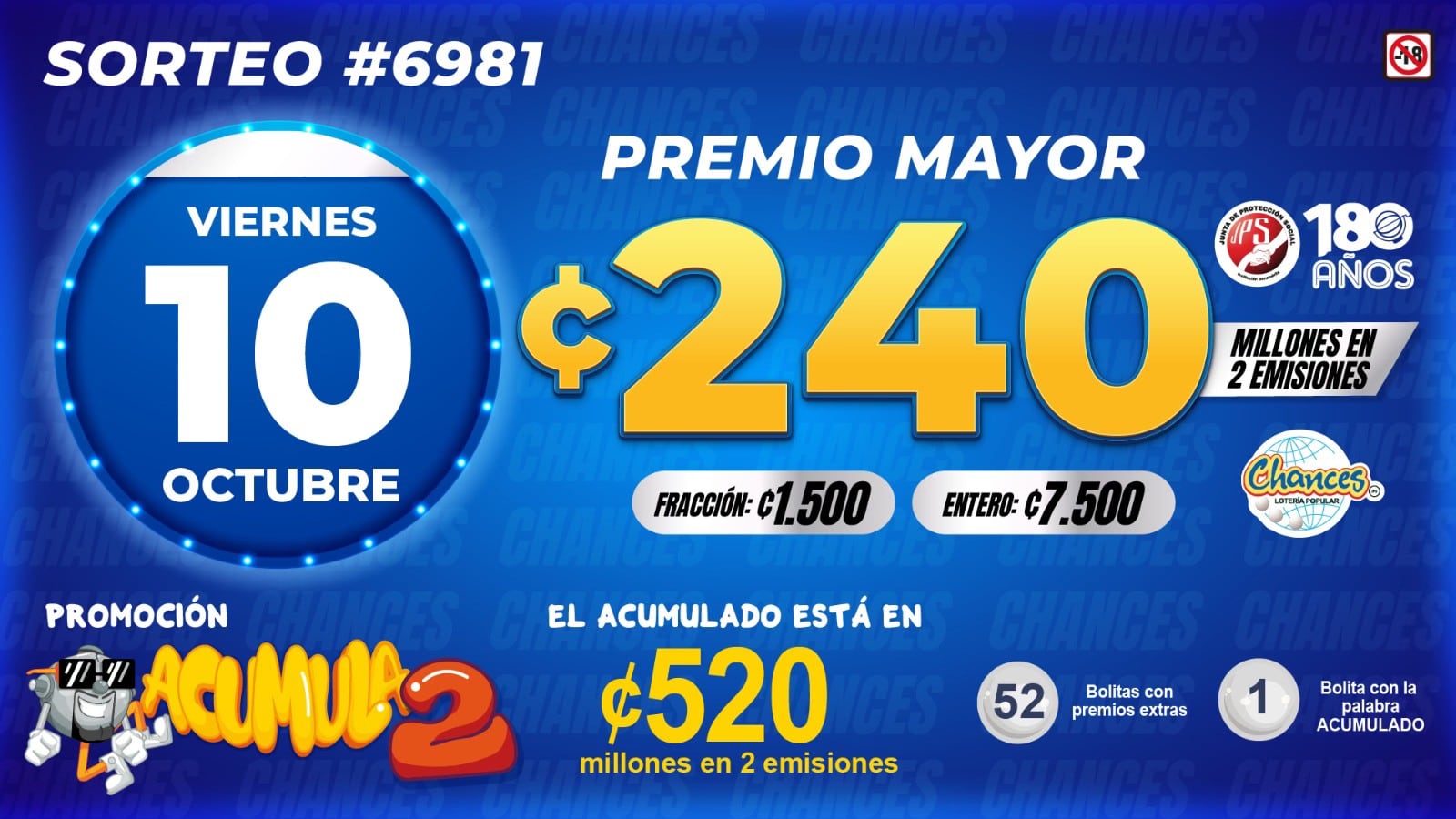 El premio mayor del sorteo de Chances estaba en 240 millones de colones, es decir, 120 millones de colones en 2 emisiones.