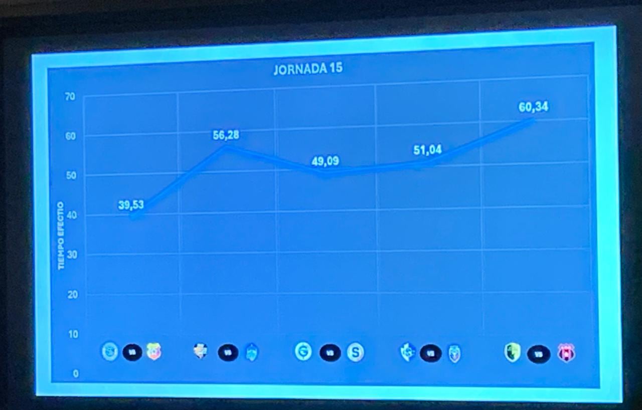 Este fue el promedio del tiempo efectivo en los partidos de la jornada 15,