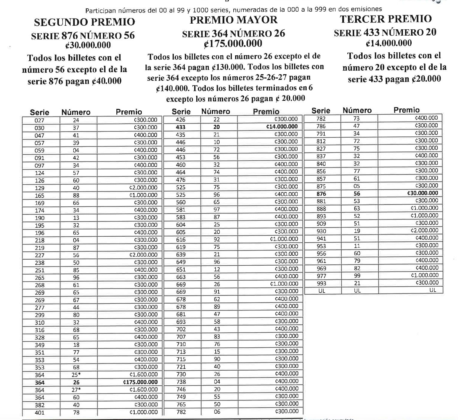 Estos fueron los números ganadores de la lotería nacional del domingo 30 de marzo.