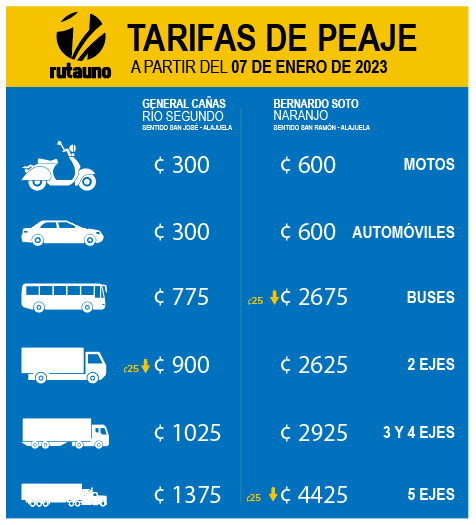Las tarifas de peajes 2023 se aplicaran apartir del 7 de enero