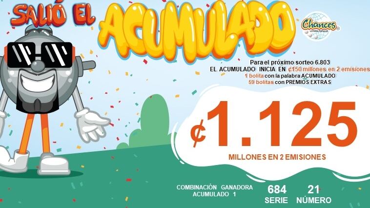 El martes 24 de octubre del 2023 salió el Acumulado 1 de la JPS que tenía 1125 millones de colones.