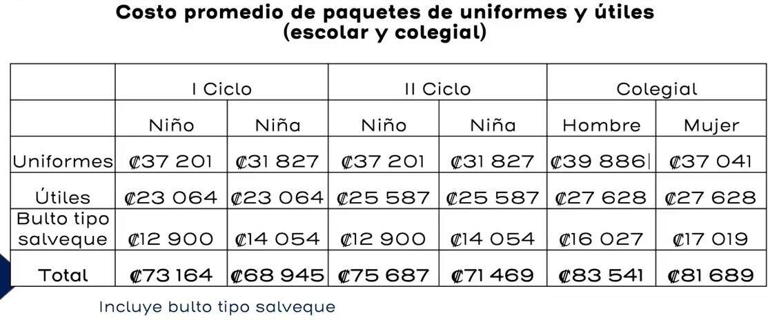 Este es el costo promedio de los paquetes y útiles escolares para este 2025.