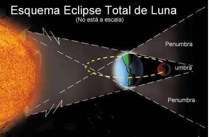 El próximo martes 8 de noviembre usted podrá disfrutar, si no hay nubes que se lo impidan, de un eclipse total de luna.