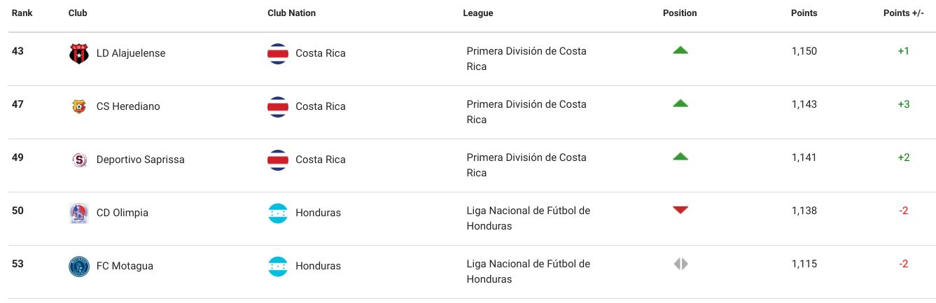 Esta es la lista de los equipos que lideran a nivel Centroamericano.
