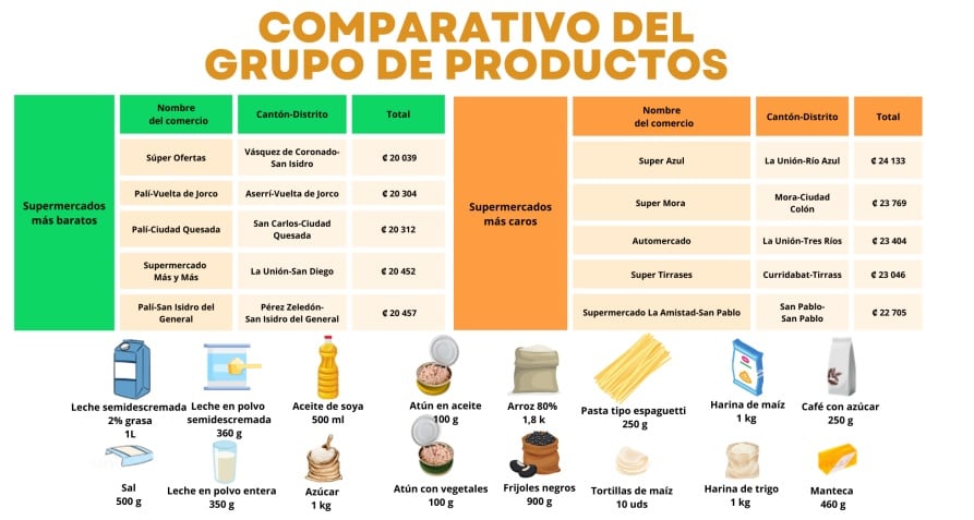 El ministerio de Economía (MEIC) se tiró a la calle y después de investigar 87 supermercados en 27 cantones de las 7 provincias del país, pudo comprobar que, si usted compra una lista de 15 productos de la canasta básica en diferentes supermercados del país, el Super Azul en el cantón de La Unión es el más caro porque esa compra fue la más cara, costó ₵24.133.
