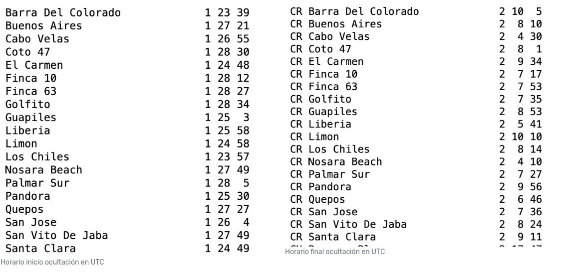En esta tabla podrá encontrar el horario en el cual ocurrirá la ocultación en su zona. Debe restarle 6 horas a la hora que indica el recuadro.
