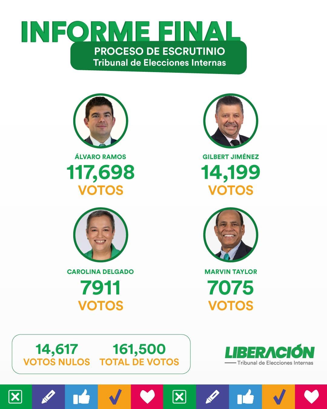 नॅशनल लिबरेशन पार्टीने (पीएलएन) गेल्या रविवारी 6 एप्रिल रोजी 6 एप्रिलच्या अधिवेशनाची औपचारिक माहिती जाहीर केली, जी एल्व्हरो रामोस यांनी 2026 च्या राष्ट्रपती पदाच्या निवडणुकीसाठी वर्डीब्लान्को उमेदवार म्हणून निवडली.