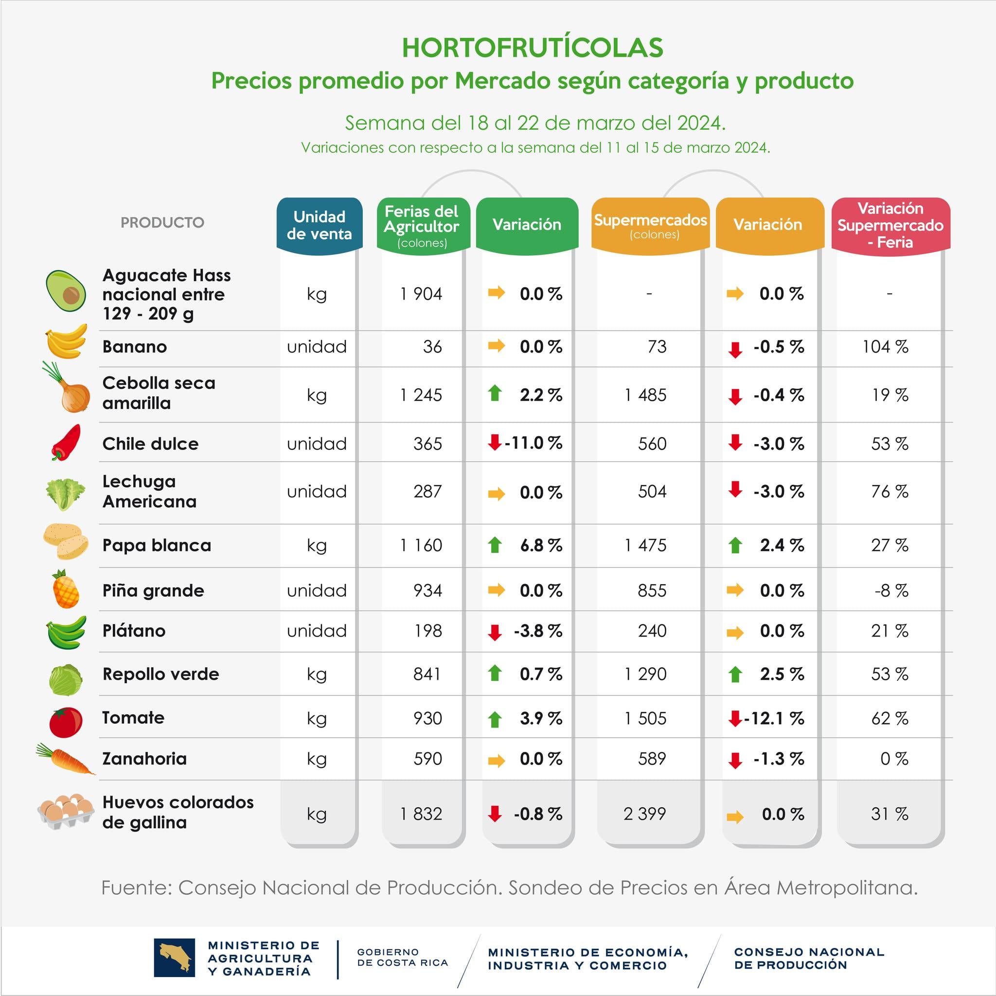 El fin de semana entre el 5 y el 7 de abril del 2024, el Ministerio de Economía y el Consejo Nacional de la Producción reportan que la papa y la cebolla subieron de precio