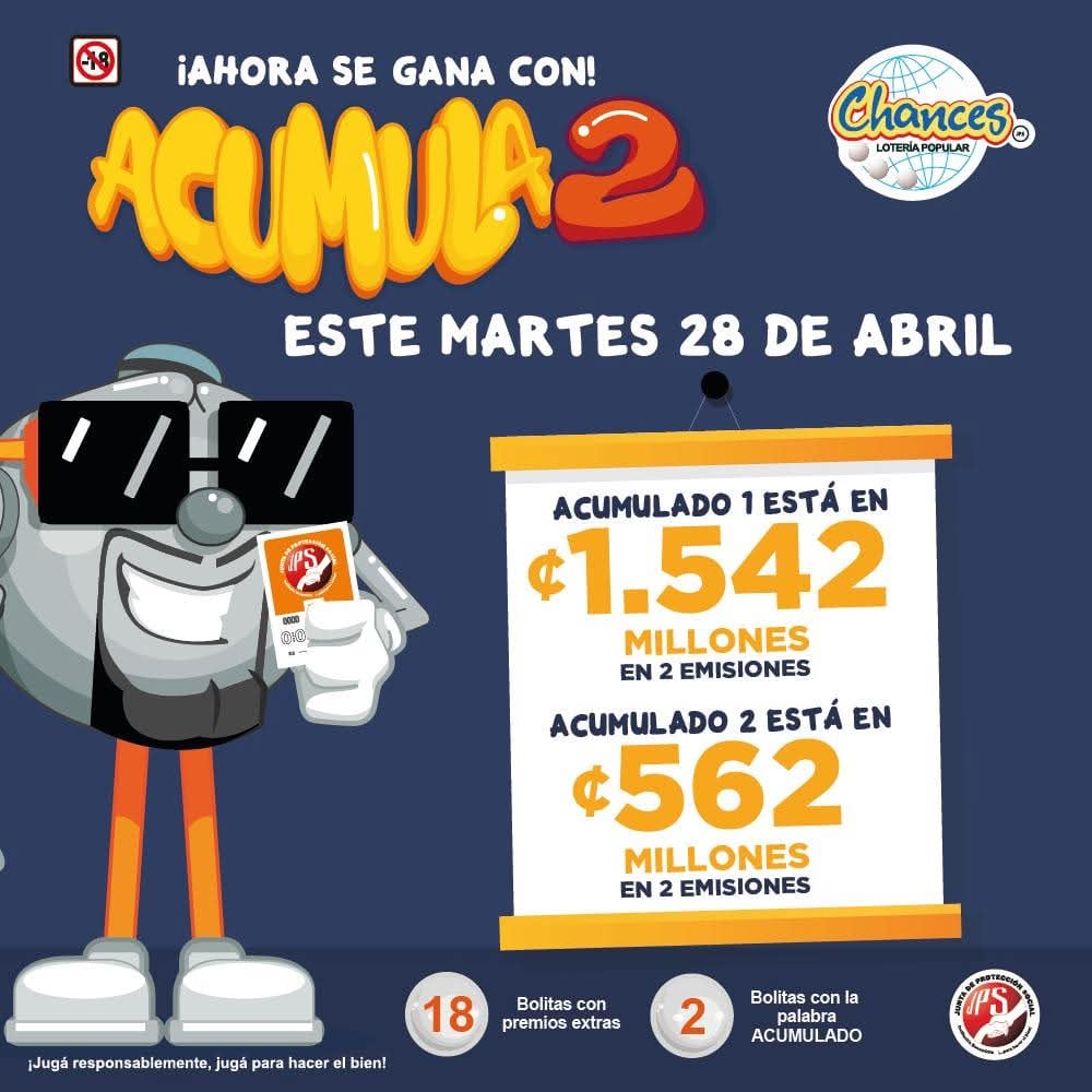 Acumulado alcanza ₡1.542 millones en la JPS.