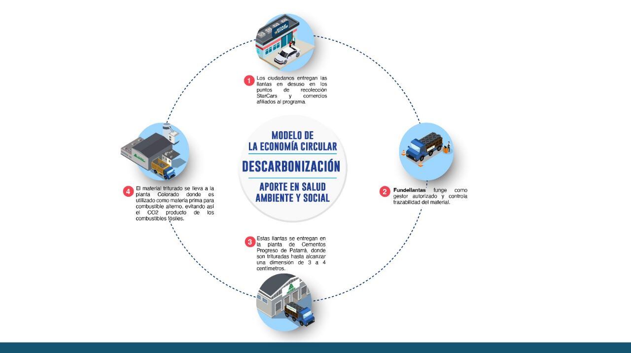 Ya funciona el nuevo Programa de Recuperación de Llantas Star Cars-Fundellantas, una iniciativa producto de la alianza de estas dos organizaciones, que cuenta con el apoyo del ministerio de Salud y el ministerio de Ambiente y Energía (MINAE), así como la participación de Cementos Progreso
