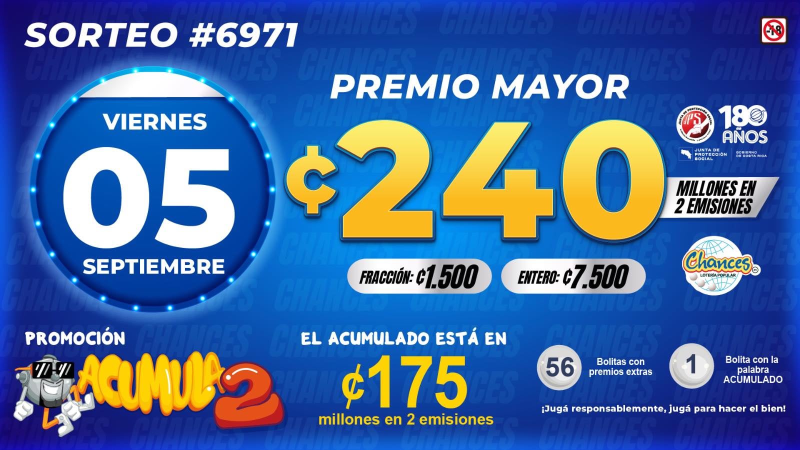 El premio mayor del sorteo de Chances de este viernes estaba en ¢240 millones en total, es decir, ¢120 millones por emisión.