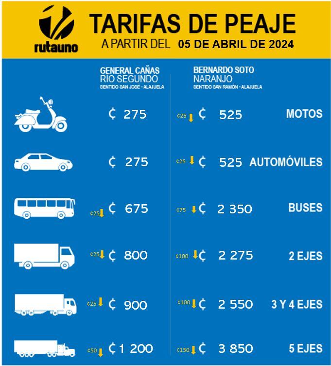 El 5 de abril del 2024 los peajes del aeropuerto y Naranjo bajarán sus tarifas.