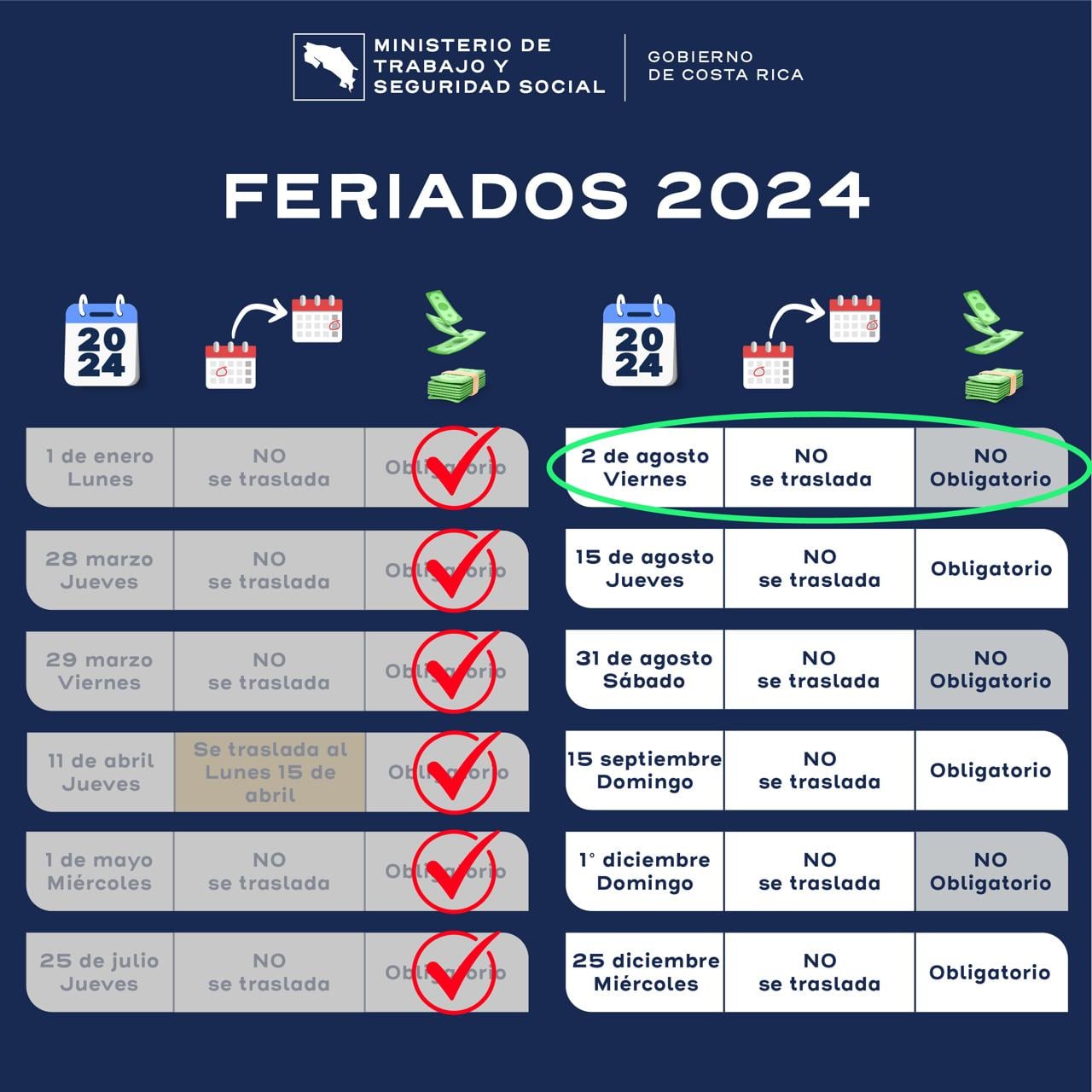 El próximo viernes 2 de agosto, día en que se celebra a la Patrona de Costa Rica, la virgen de los Ángeles, es un día feriado de pago no obligatorio, de acuerdo a lo que confirma el Ministerio de Trabajo.