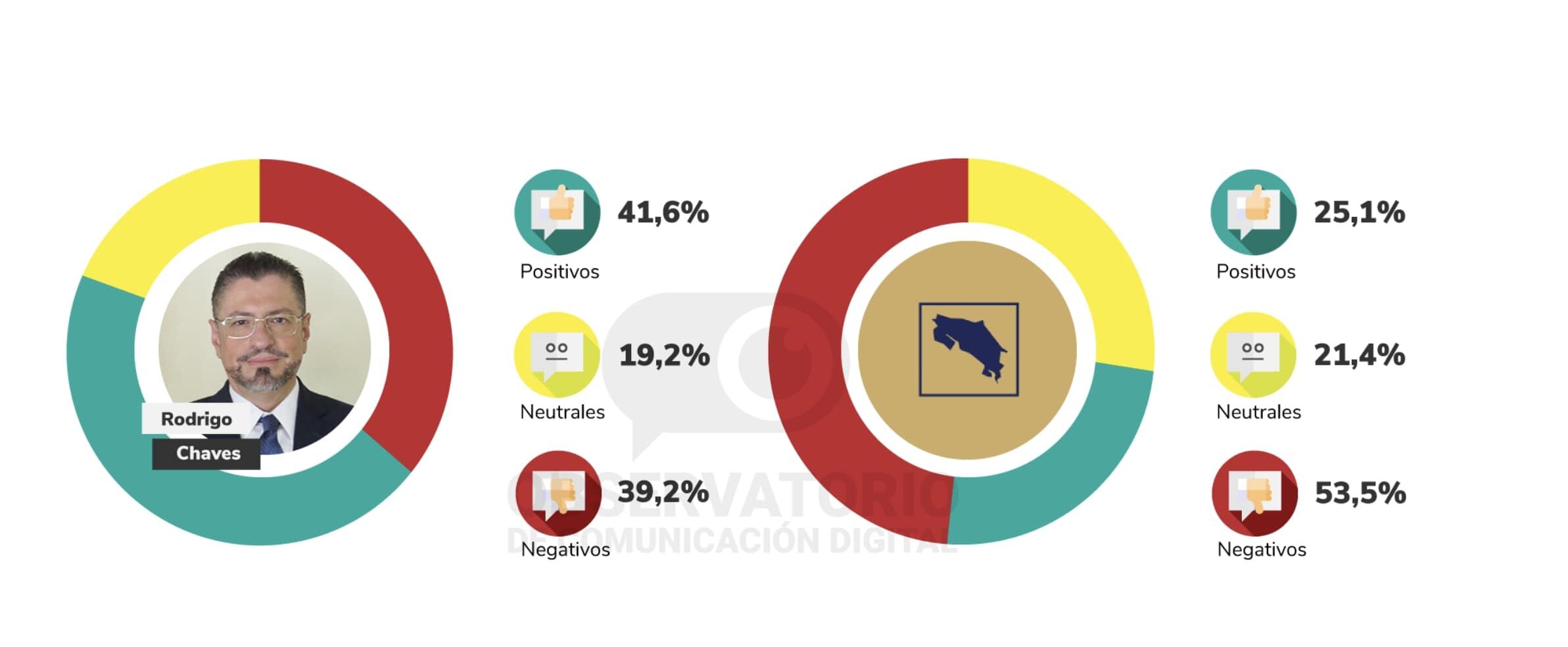 Así se ve la popularidad de Rodrigo Chaves a través de redes sociales.