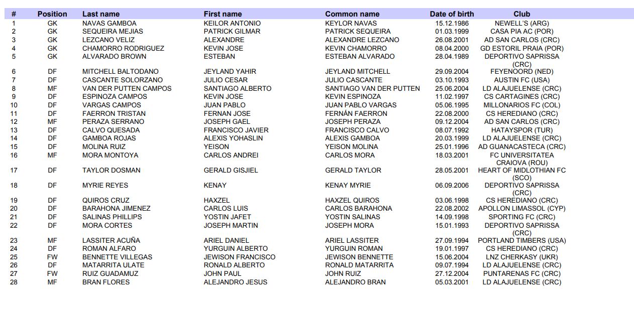 Esta es la lista previa que el técnico de la Selección Miguel Herrera envió a Concacaf, previo a la Copa Oro 2025. Captura de pantalla.