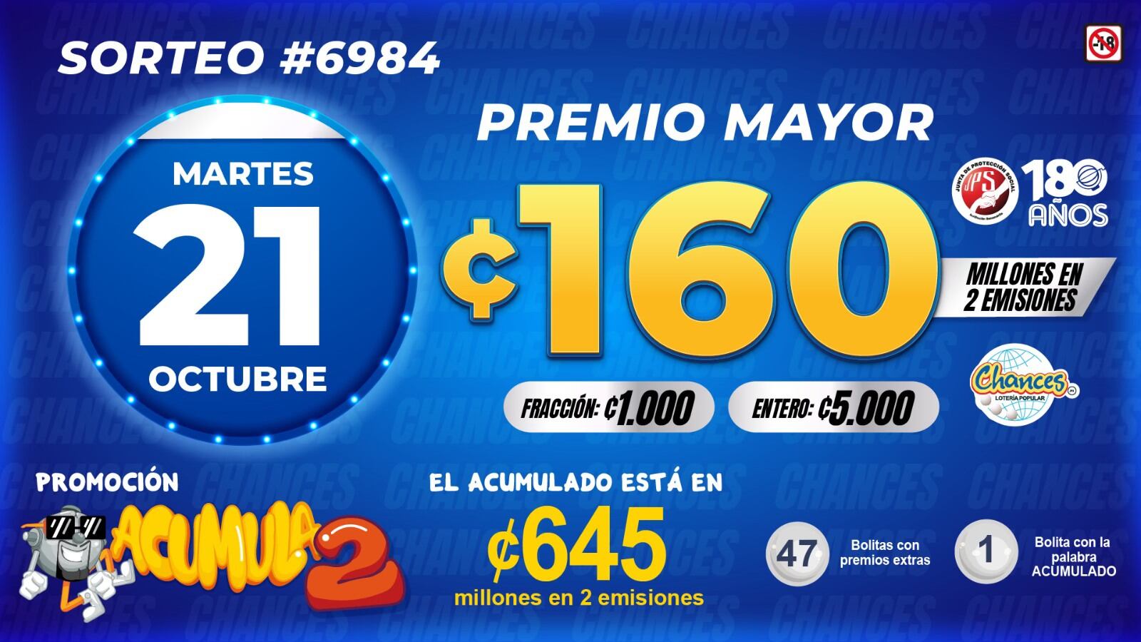 La JPS anunció los números favorecidos del sorteo de Chances de este martes 21 de octubre. El premio mayor estaba en 160 millones de colones en total.