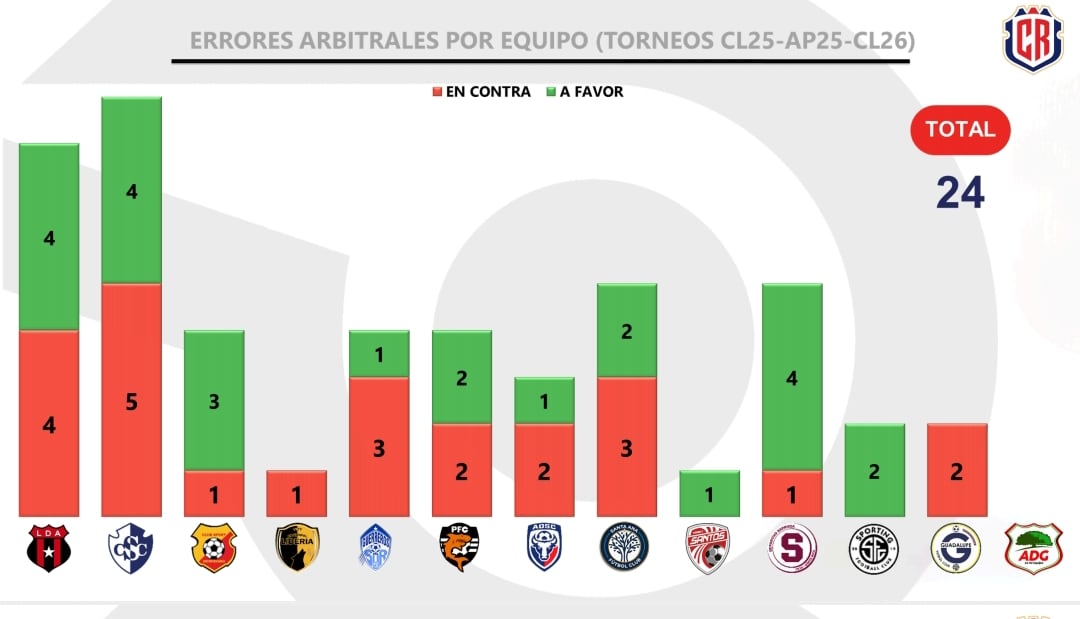 La tabla de errores del VAR
