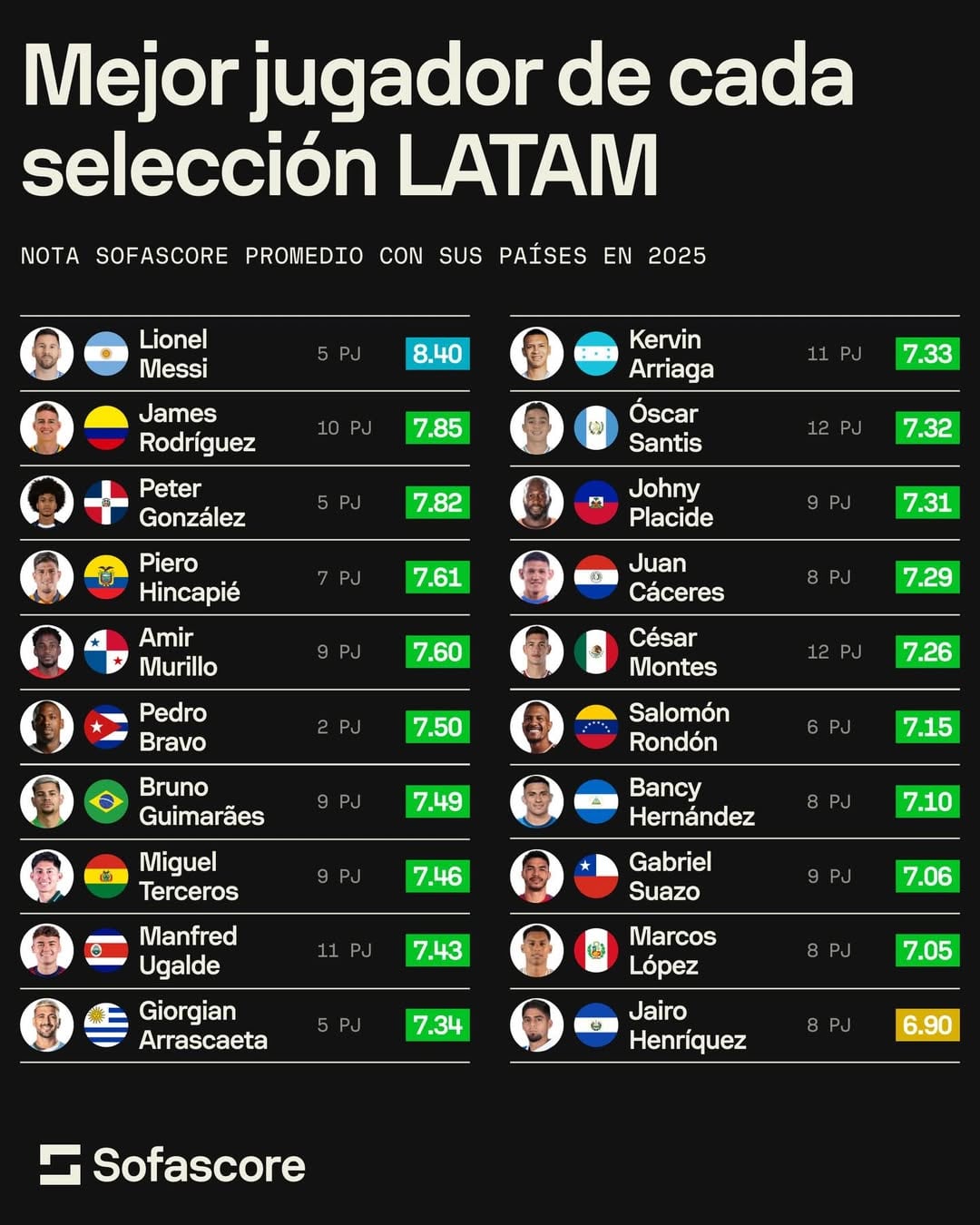 रँकिंगमध्ये लिओनेल मेस्सी आणि जेम्स रॉड्रिग्ज सारख्या व्यक्तिमत्त्वांचा समावेश आहे.