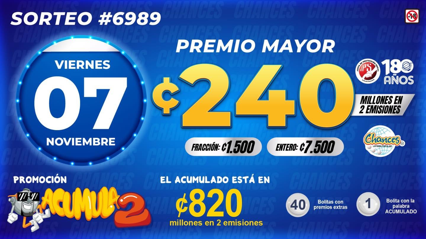 El premio mayor del sorteo de Chances de este viernes 7 de noviembre está en 240 millones, es decir, 120 millones de colones por emisión.