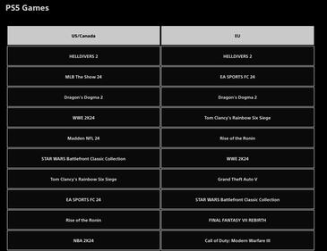 PlayStation 5 tuvo un mes movido. A la izquierda los juegos más descargados en Estados Unidos y a la derecha en Europa. Captura de pantalla.