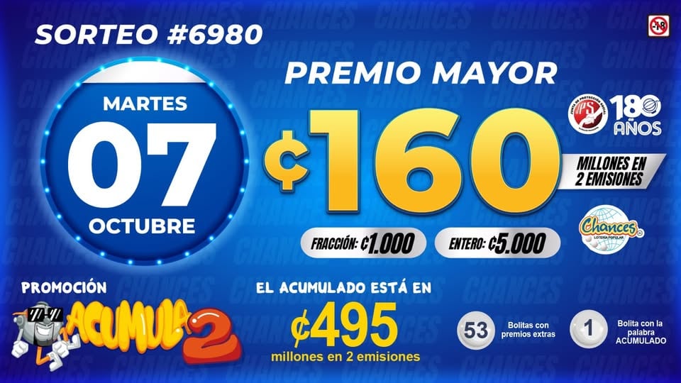 El premio mayor del sorteo de Chances de este martes 7 de octubre estaba en ¢160 millones; es decir, ¢80 millones por emisión.