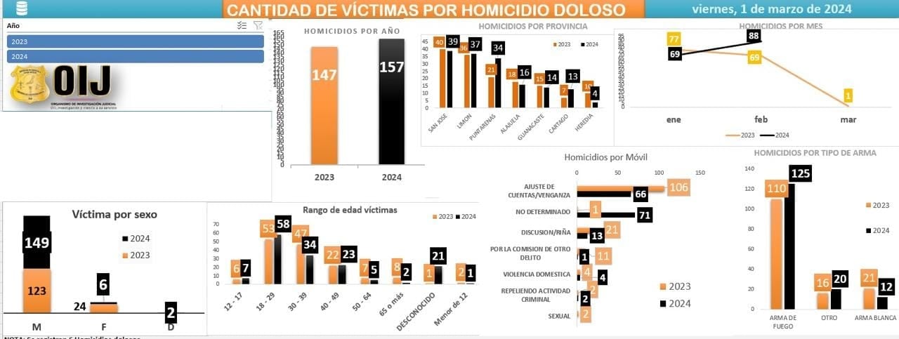 homicidios 2024
