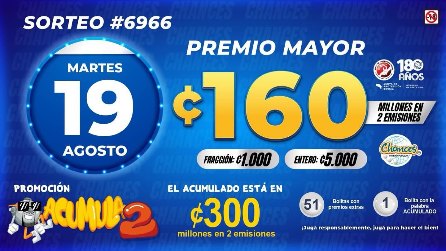 El premio mayor del sorteo de Chances de este martes estaba en ¢160 millones.