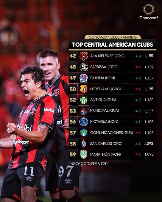 Alajuelense encabeza el ranquin de club de Centroamérica en octubre. Foto: Concacaf.
